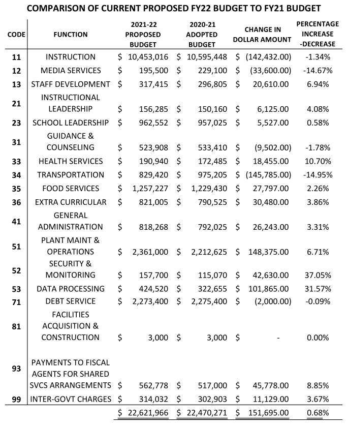 Comparison of Current Proposed FY22 Budget to Budget