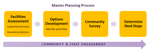 Master Planning Process