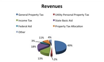 Revenues