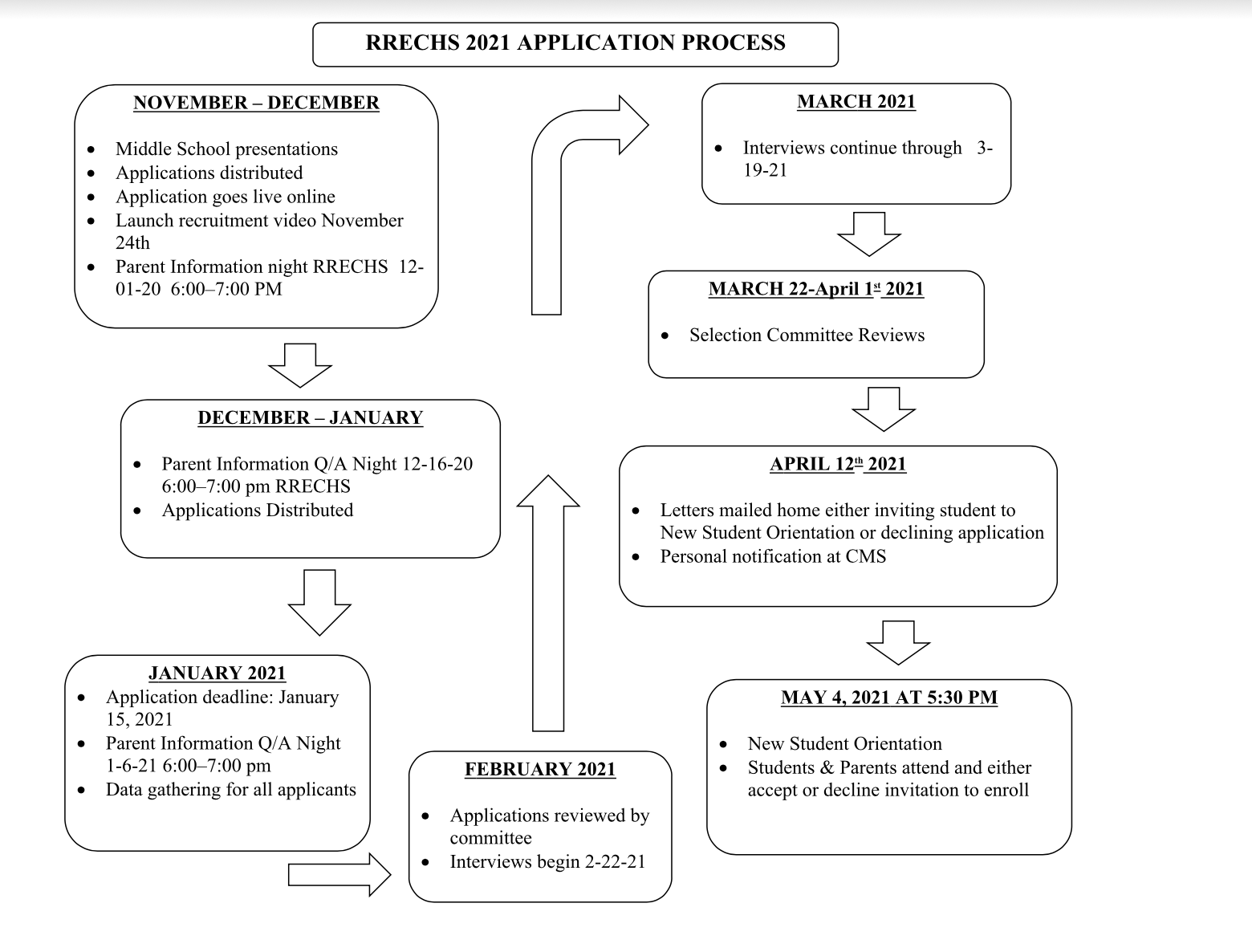 Flow Chart