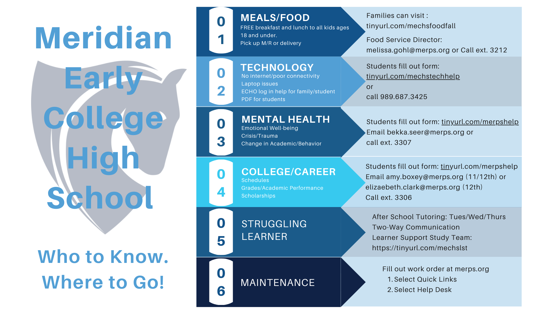 Remote Learning Flowing Chart
