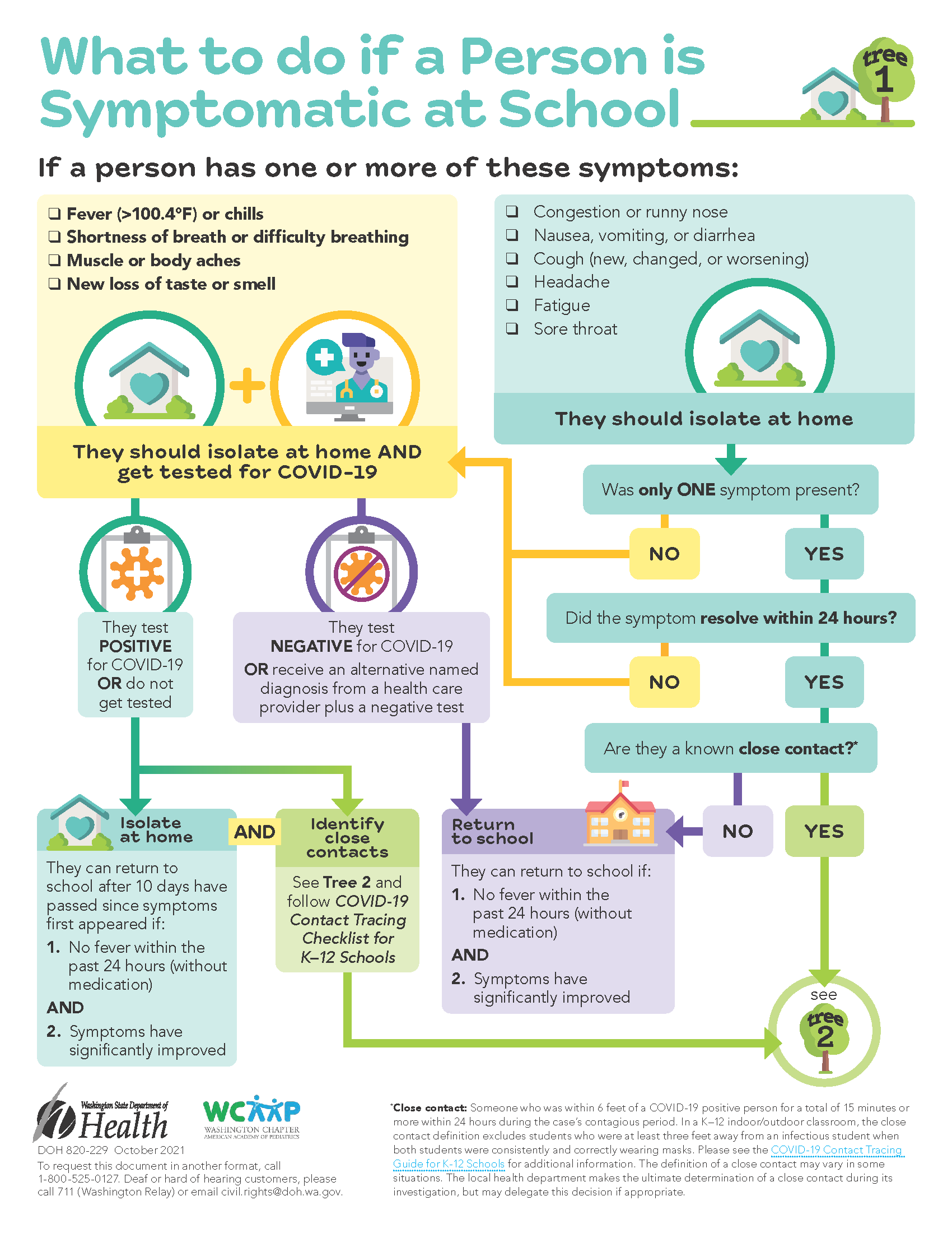 symptomatic at school flow chart