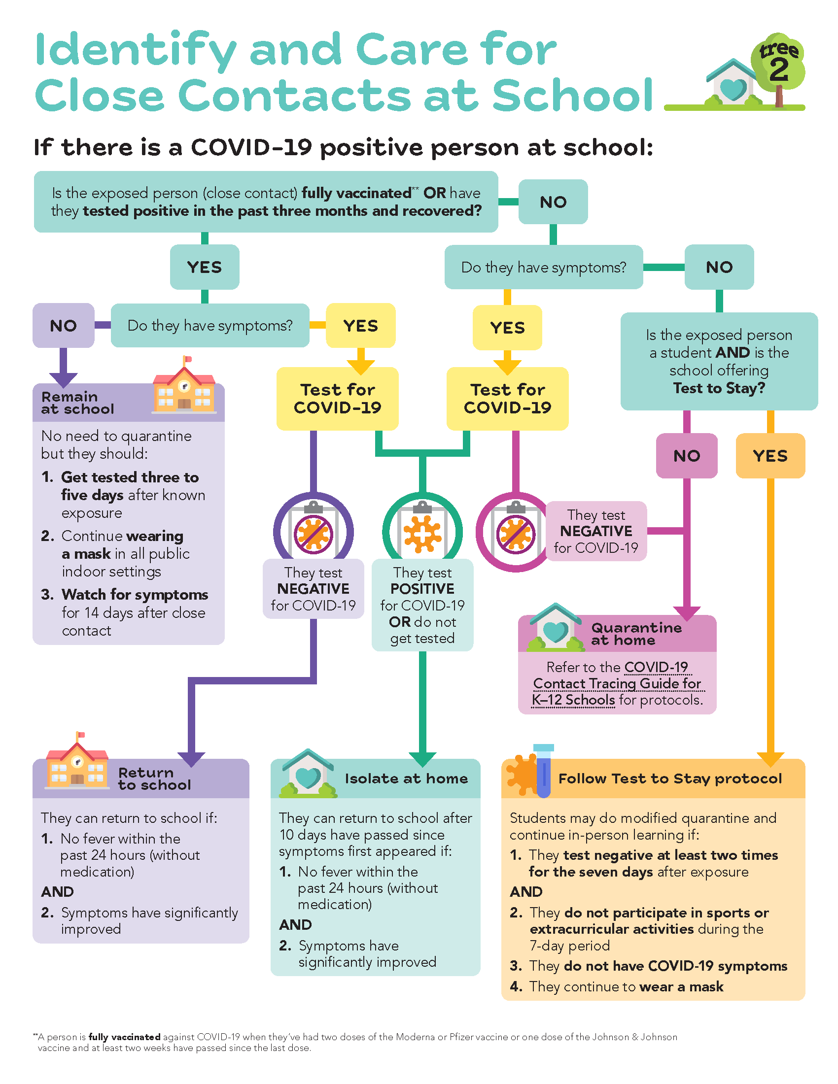 close contacts at school flow chart