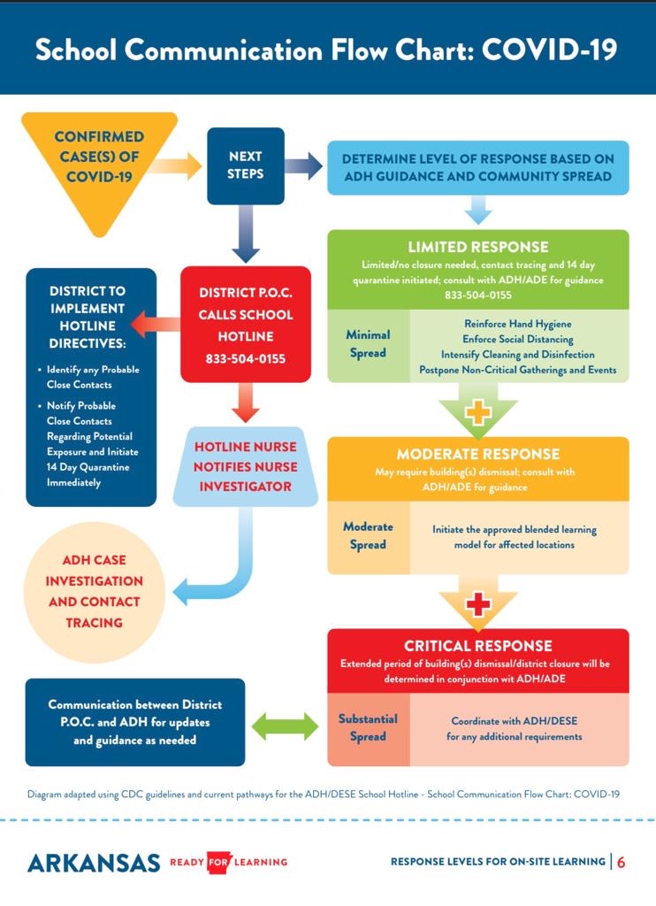 Quarantine Flow Chart