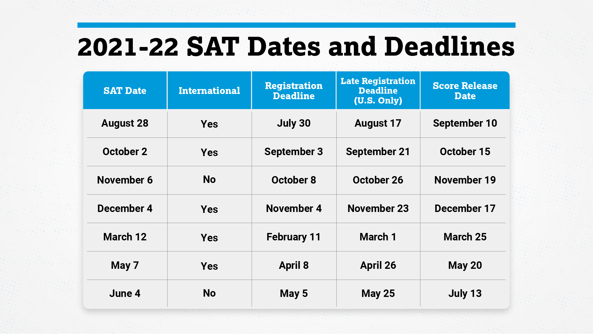 SAT Test Dates