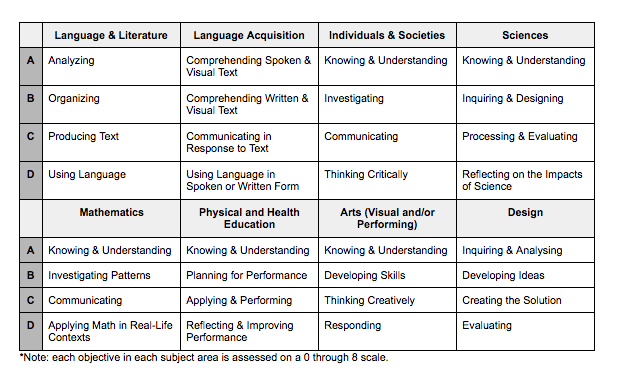Photo of IB MYP criterion-related assessment model at Alliance Middle School