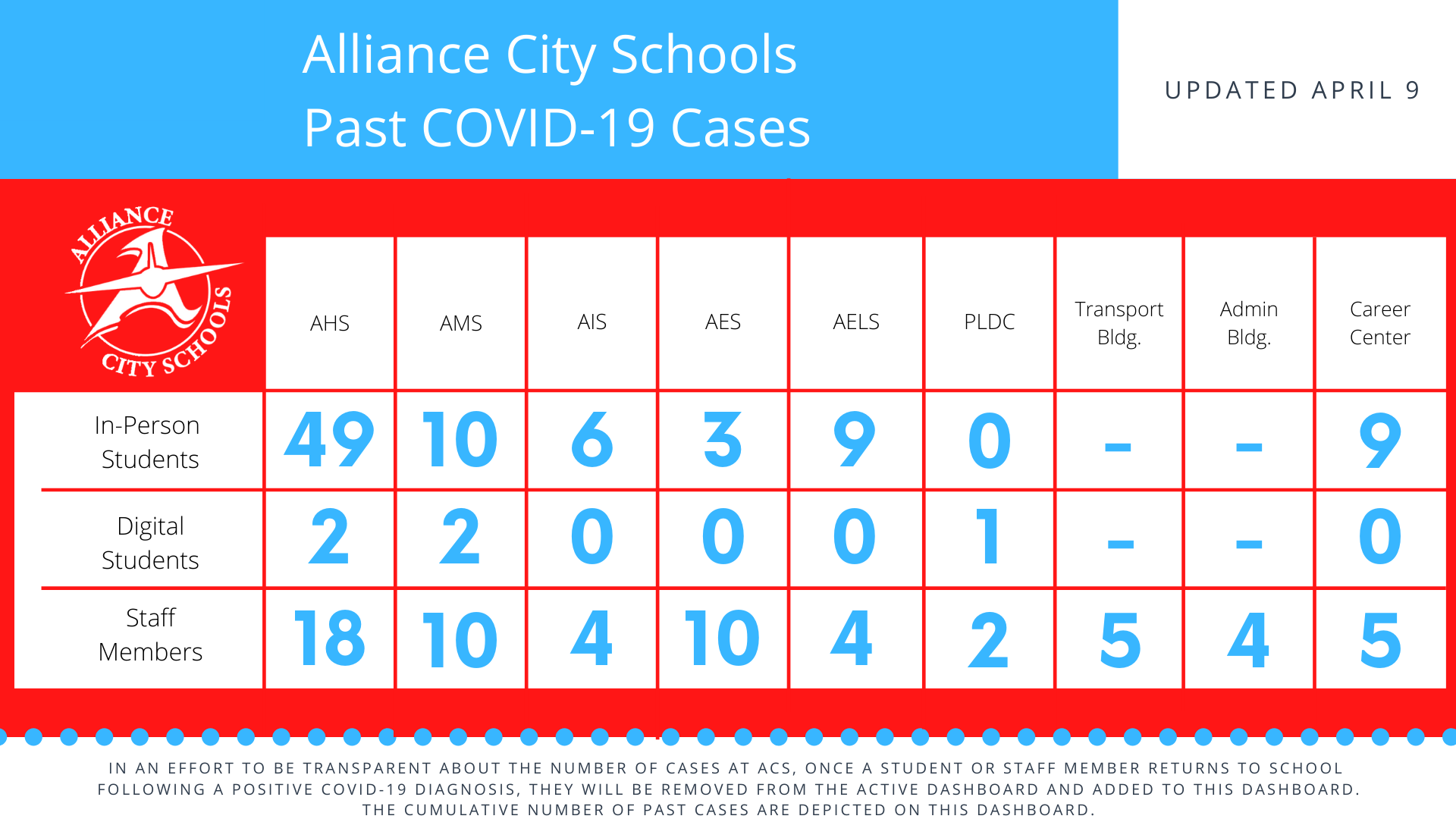 past COVID-19 Cases