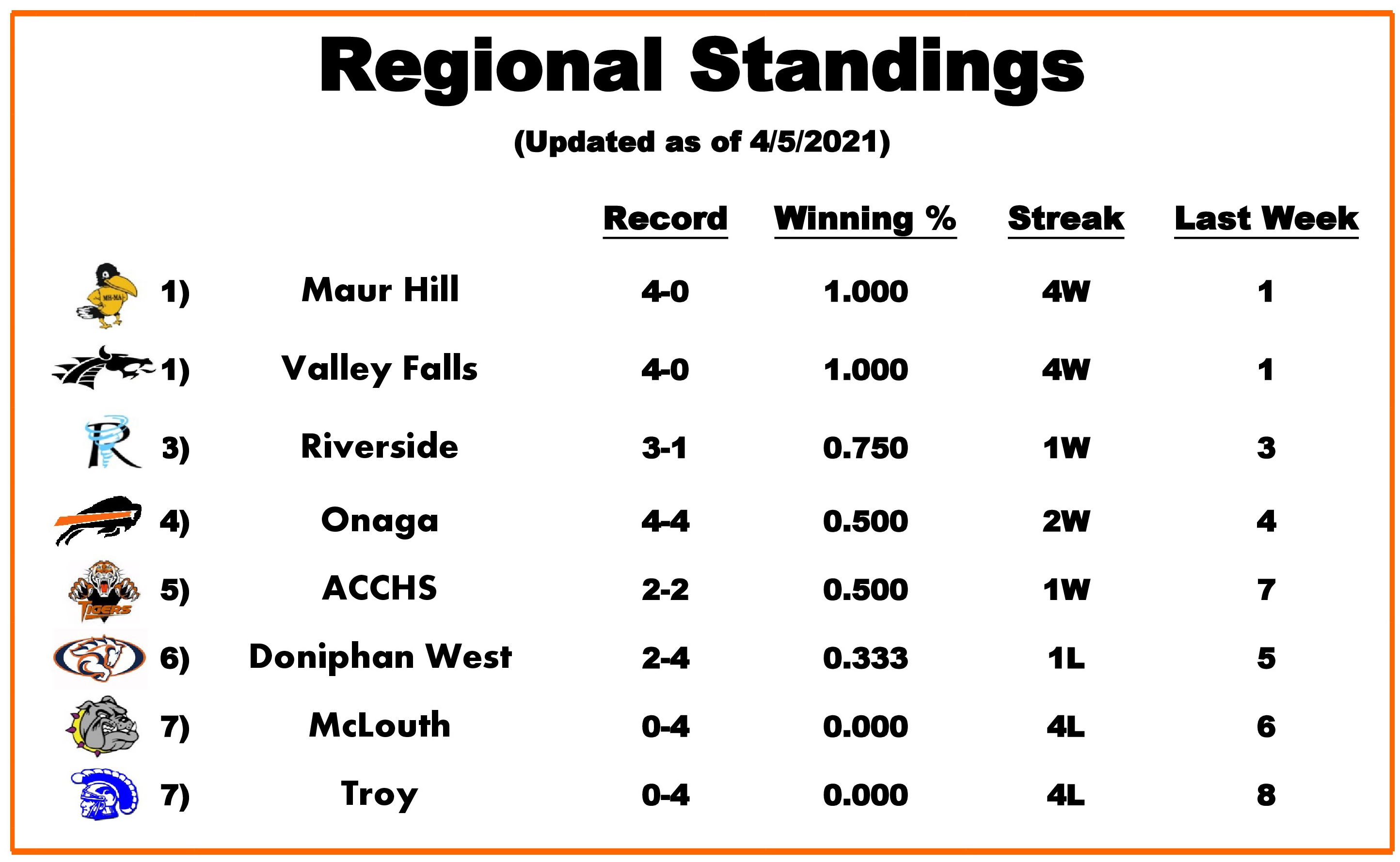 Regional Standings