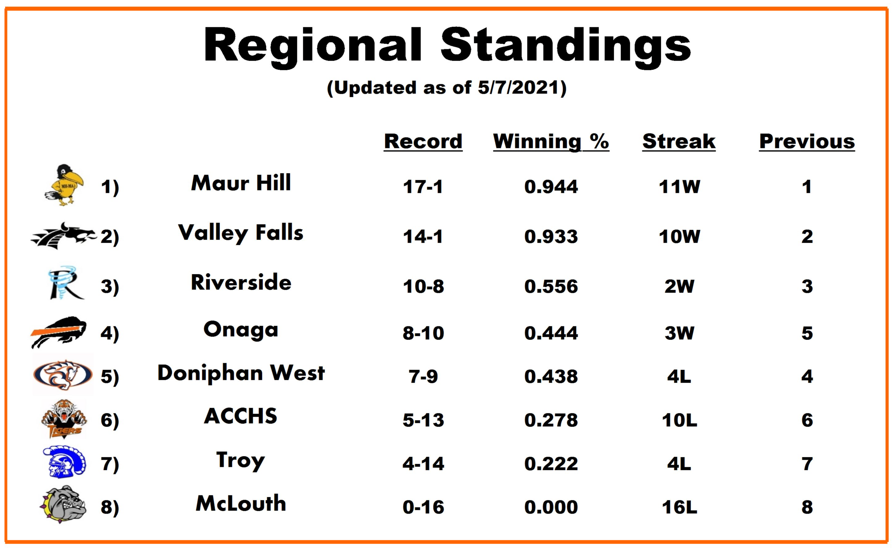 Regional Standings
