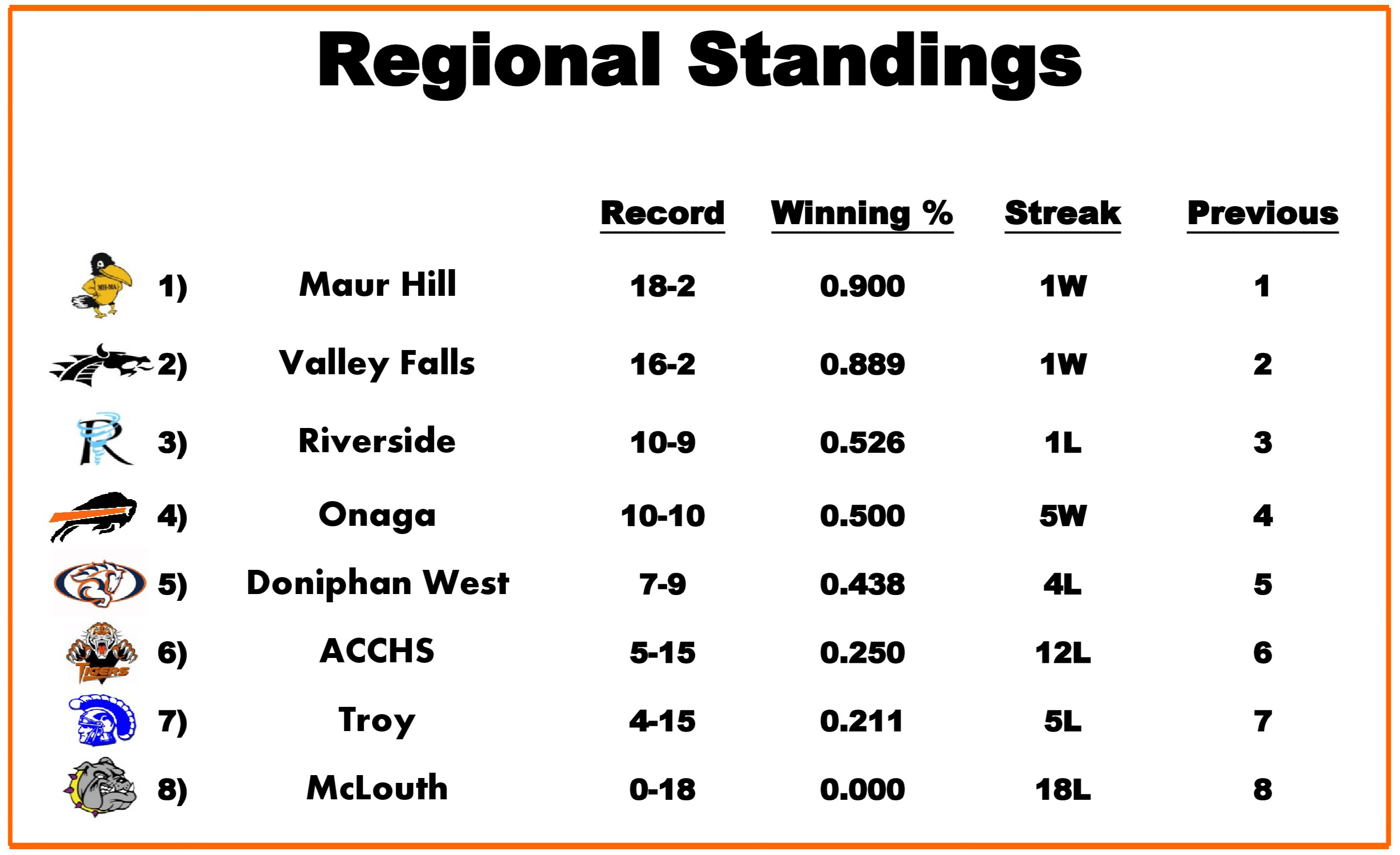 Regional Standings