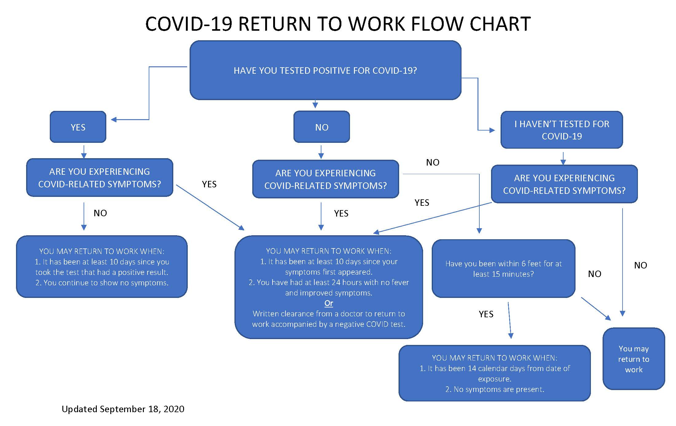 COVID-19 Return to Work Flowchart