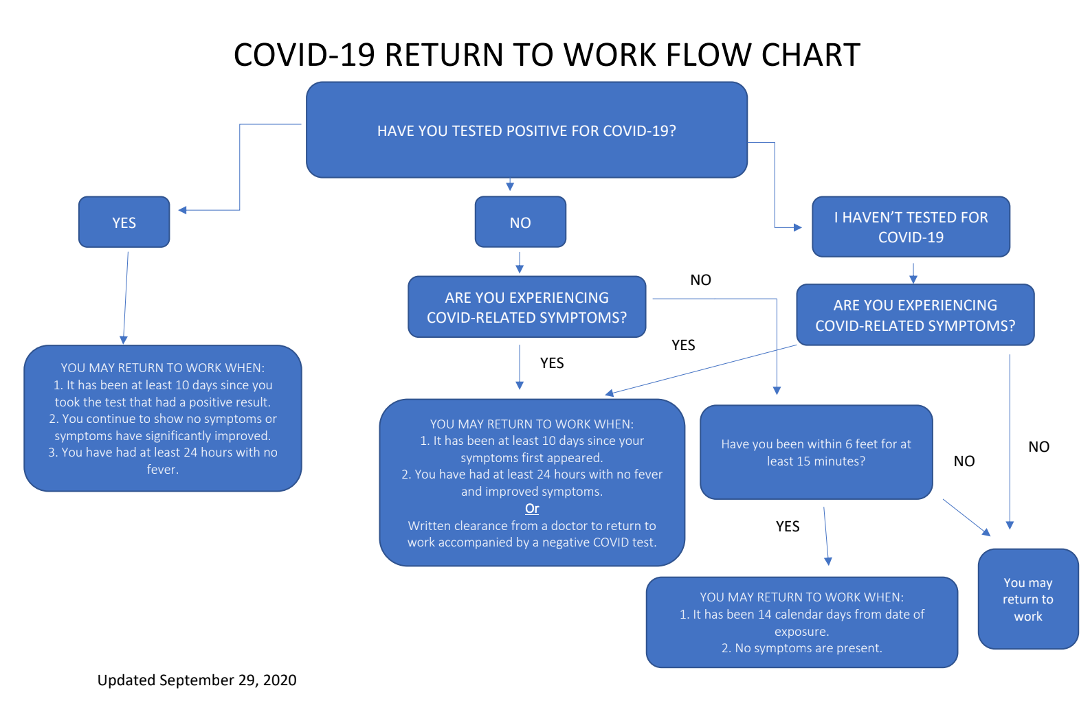 COVID-19 Return to Work Flowchart