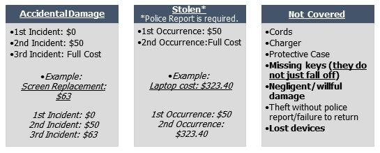 Student RUP Laptop Damage Fees Example Costs