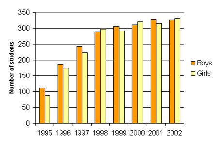 VERTICAL BAR GRAPH