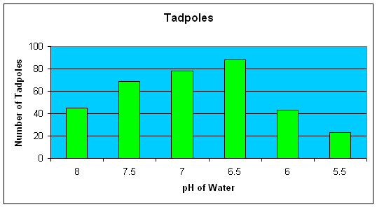 VERTICAL BAR GRAPH