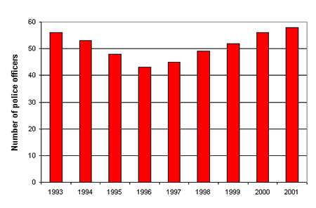 VERTICAL BAR GRAPH