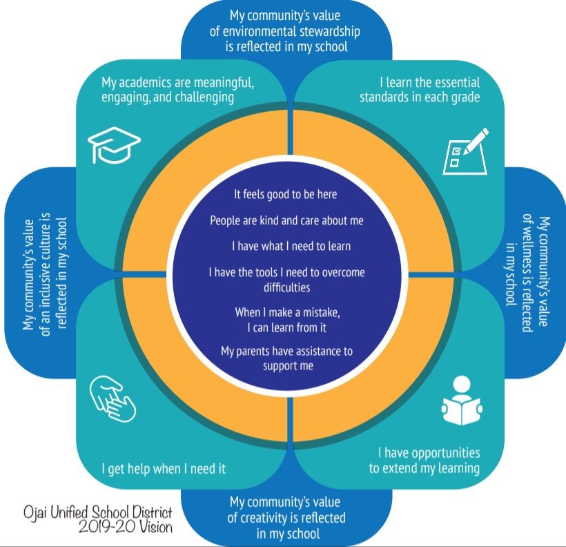 The vision of the school explained in a Venn Diagram