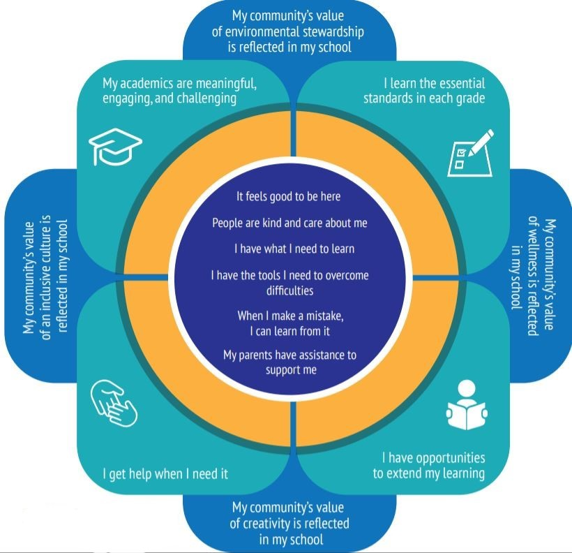 The vision of the school explained in a Venn Diagram