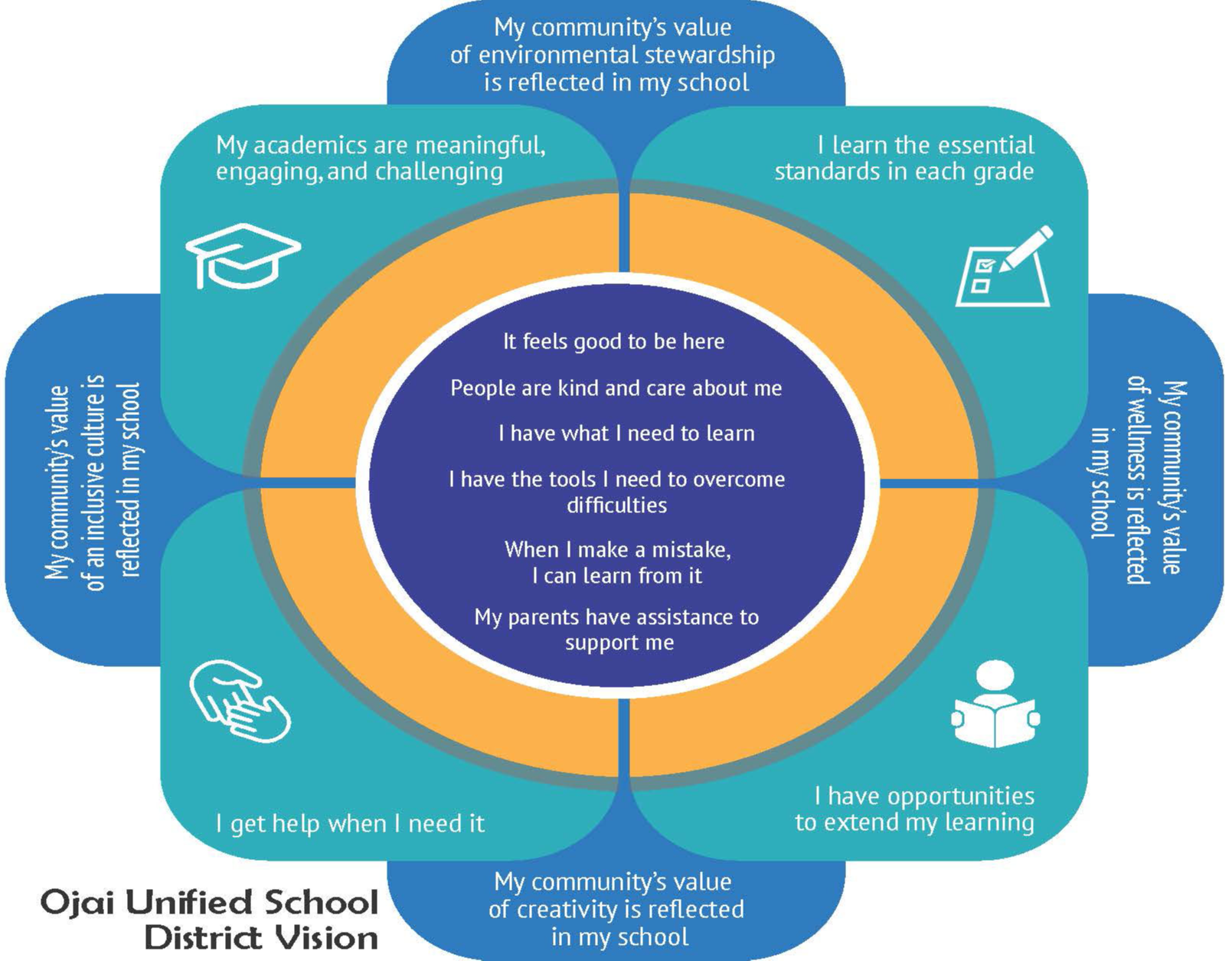 The vision of the school explained in a Venn Diagram