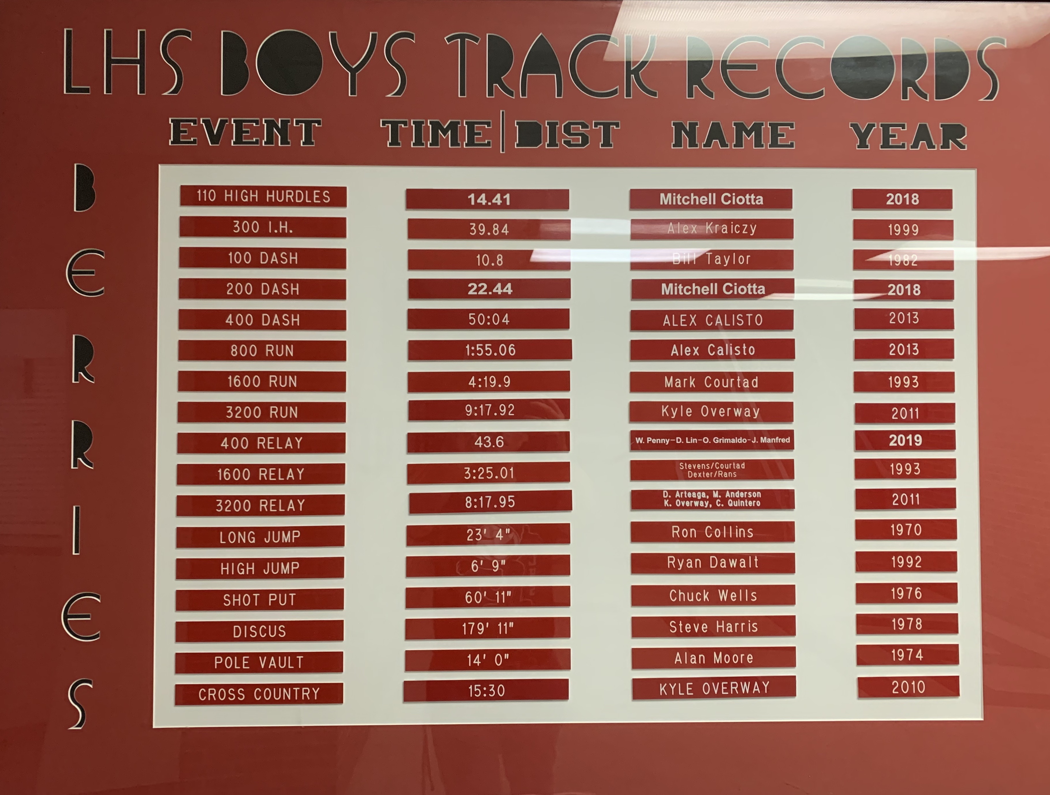 Track & Field Records LOGANSPORT HIGH SCHOOL