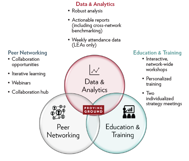 Harvard Proving Ground model (National Center for Rural Education Research Network) INFO