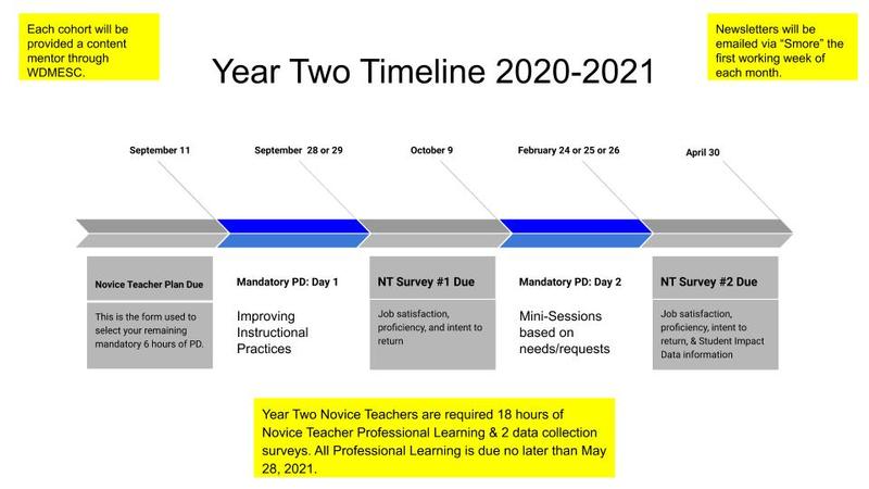 Year two timeline