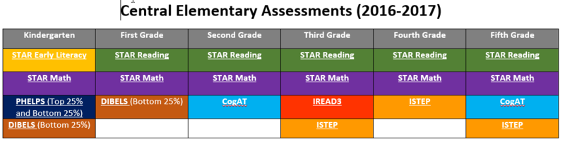 central elementary assessments 2016--2017 chart