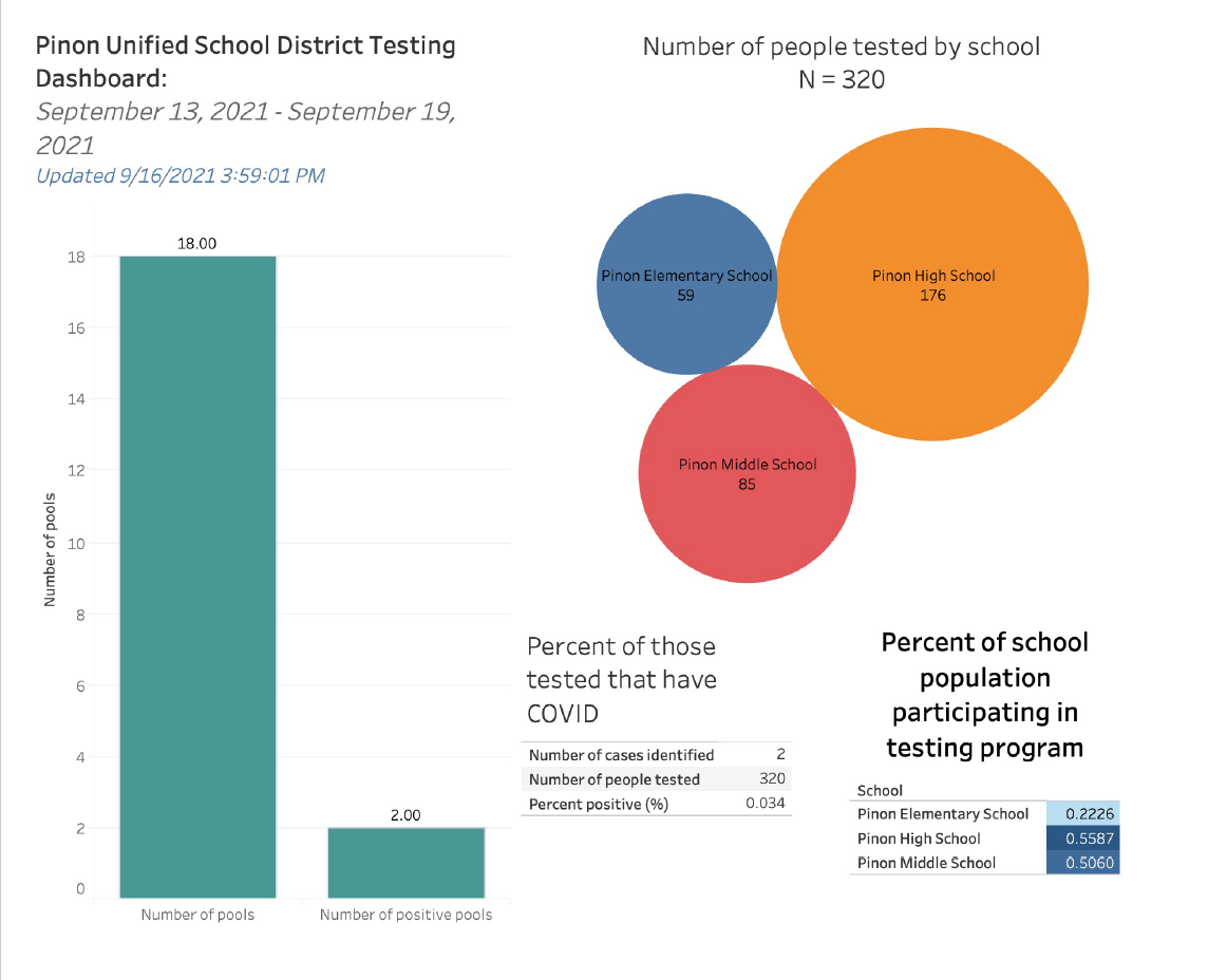 Pooled Testing Results