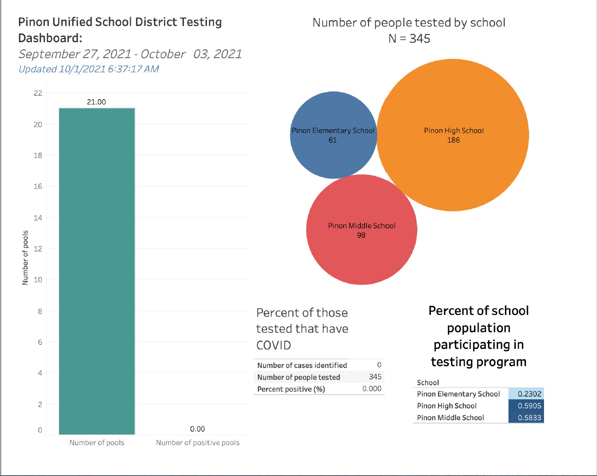 Pooled COVID Testing Dashboard 10-01-21