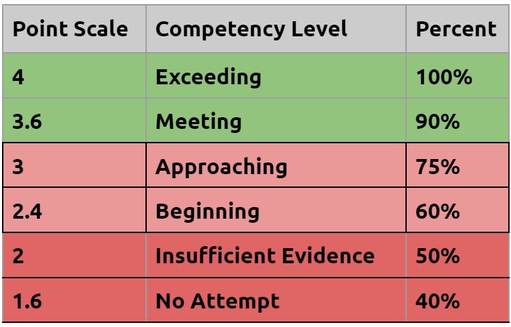cbg chart