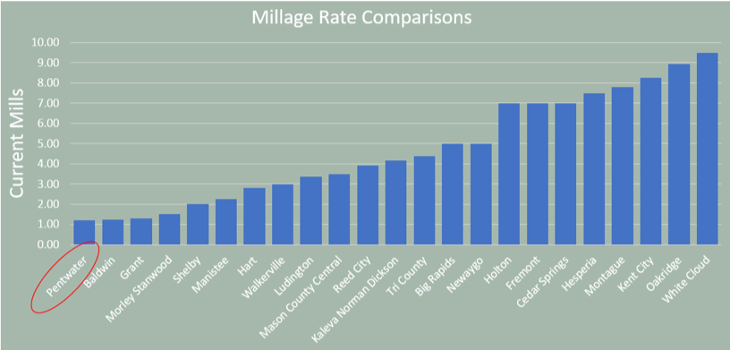 Millage Rate Comparison Chart