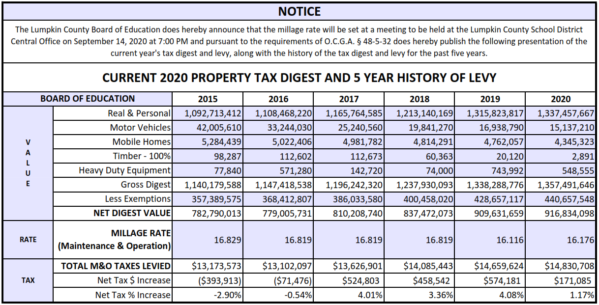 CURRENT 2020 TAX DIGEST AND 5-YEAR HISTORY OF LEVY