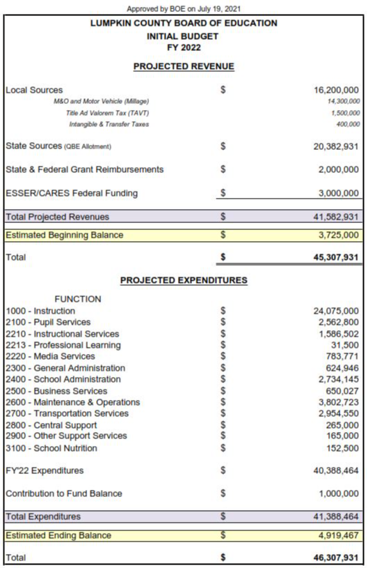 APPROVED BUDGET FY22