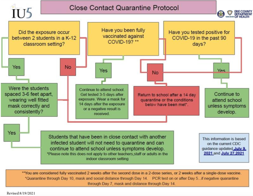Close Contact Quarantine Protocol
