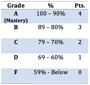 Grading Scale