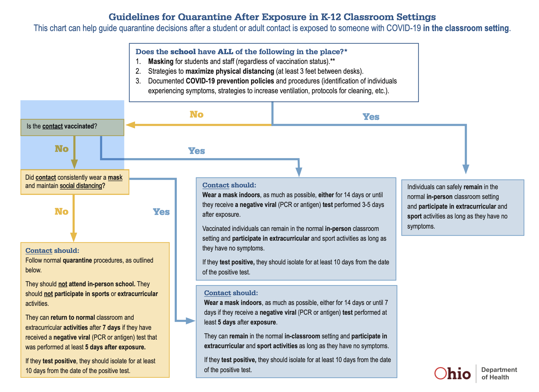 Guidelines for Quarantine After Exposure