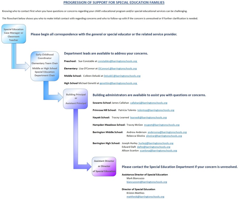 Progression of Support for Special Education Families