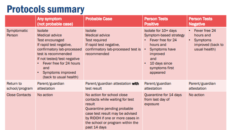 Protocols Summary