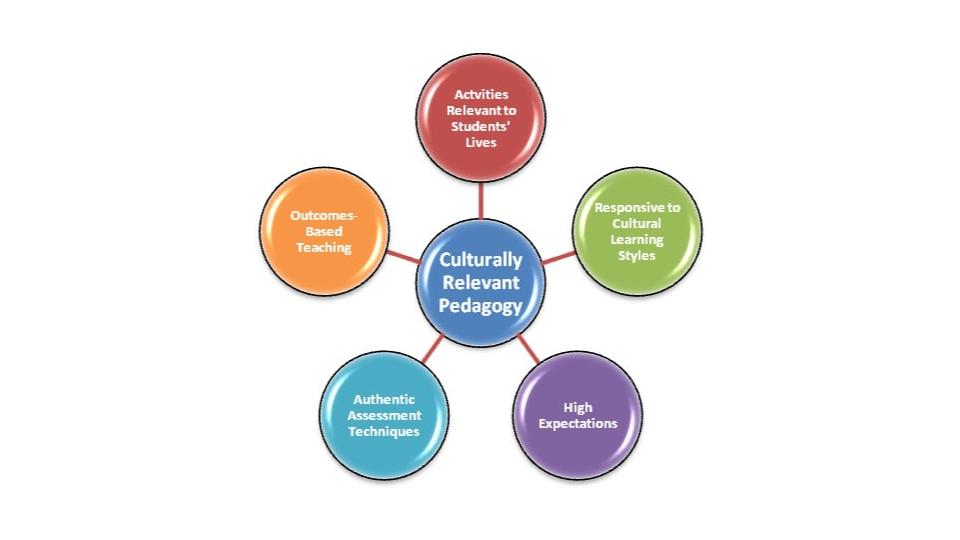 Culturally Relevant Pedagogy