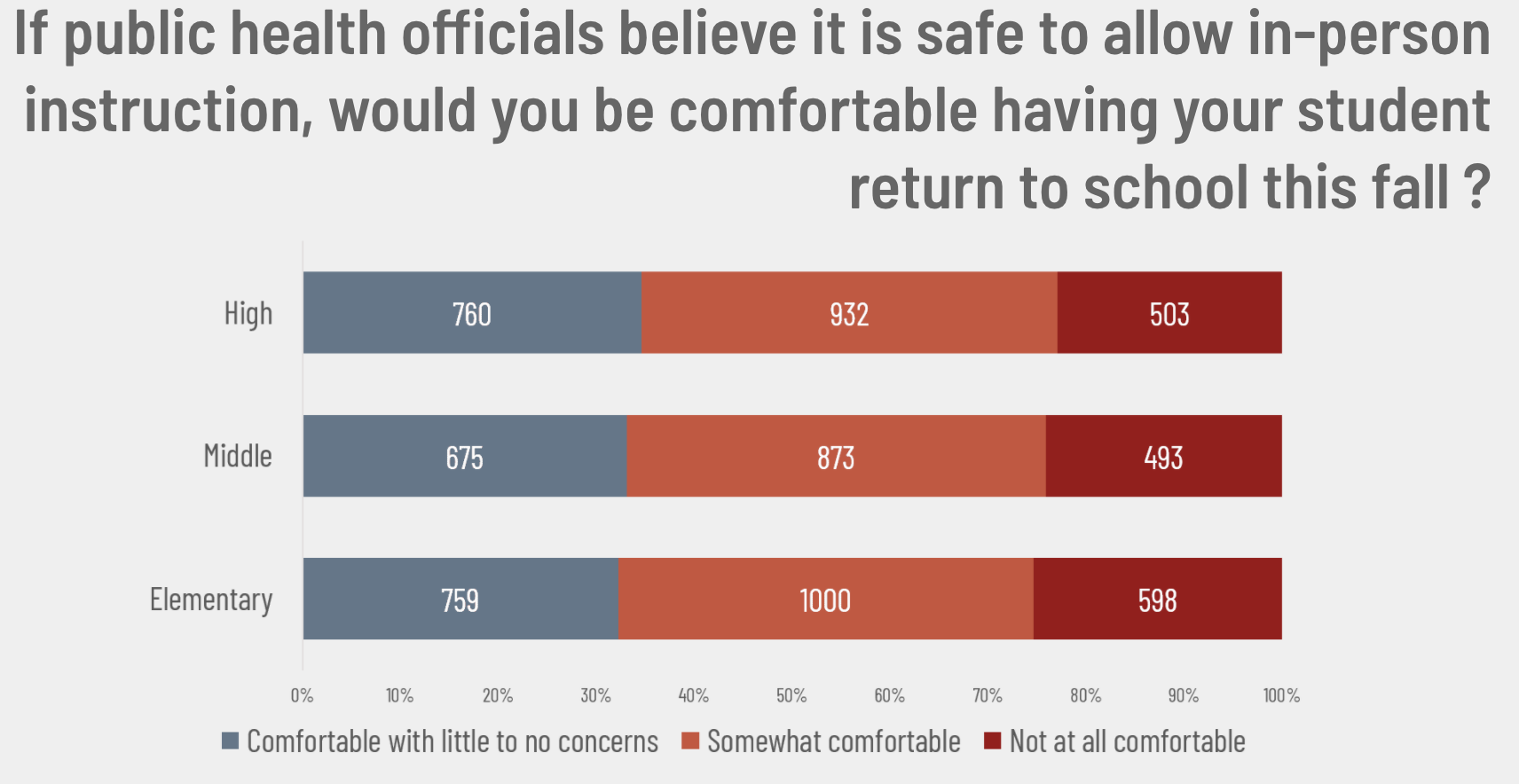 Parent Survey I