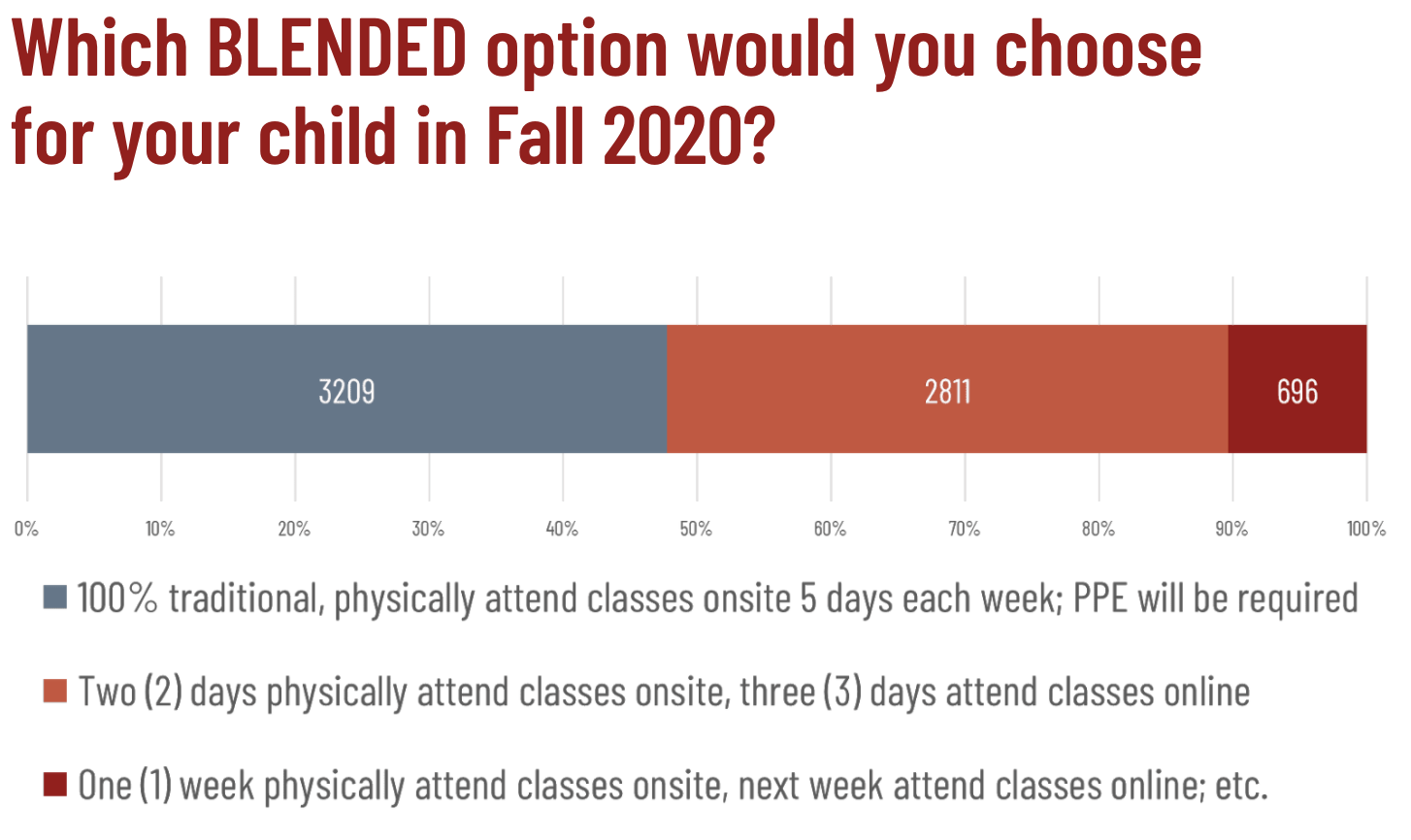 Parent Survey II