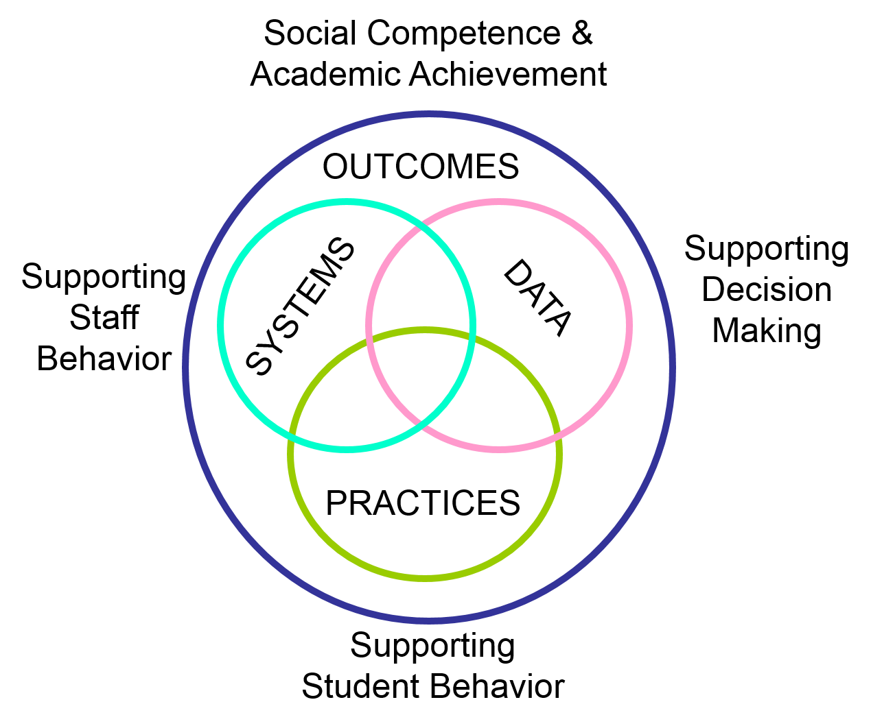 PBIS Venn Diagram