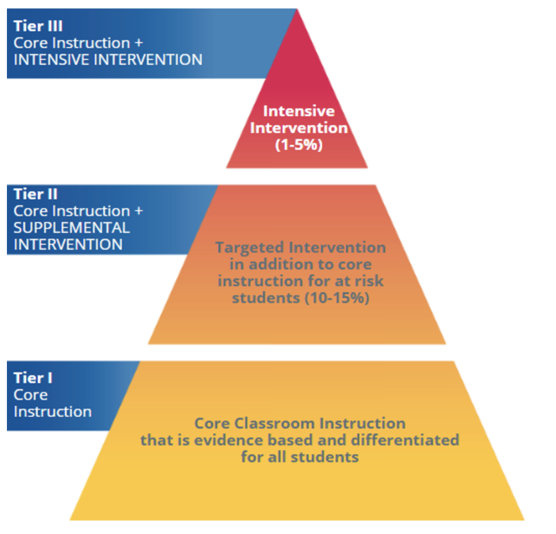 RTI tiers