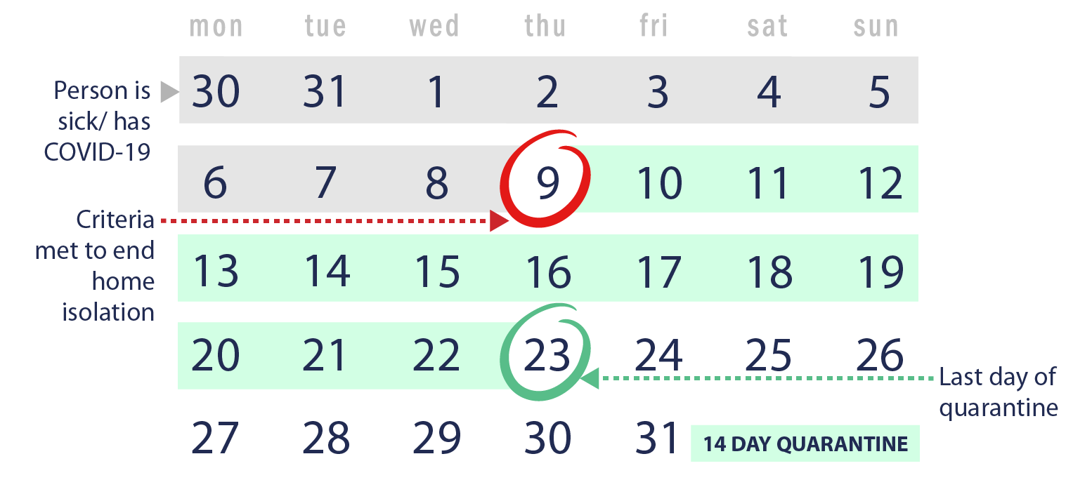 Date the person with COVID-19 ends home isolation + 14 days = end of quarantine