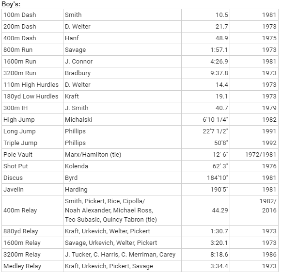 Boy's Track Records