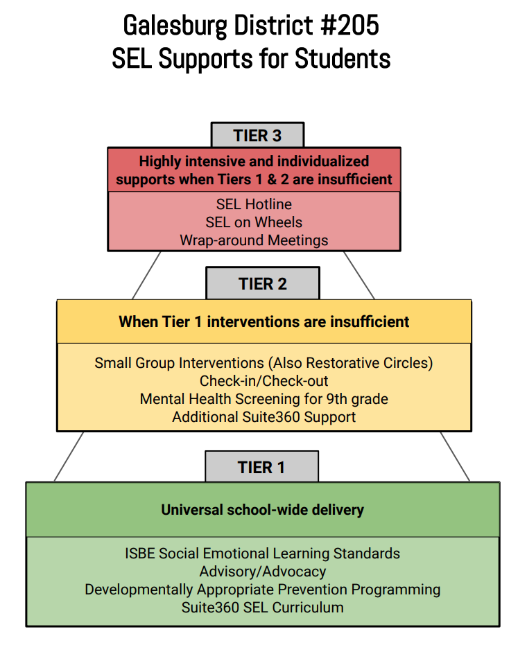 SEL Supports for Students