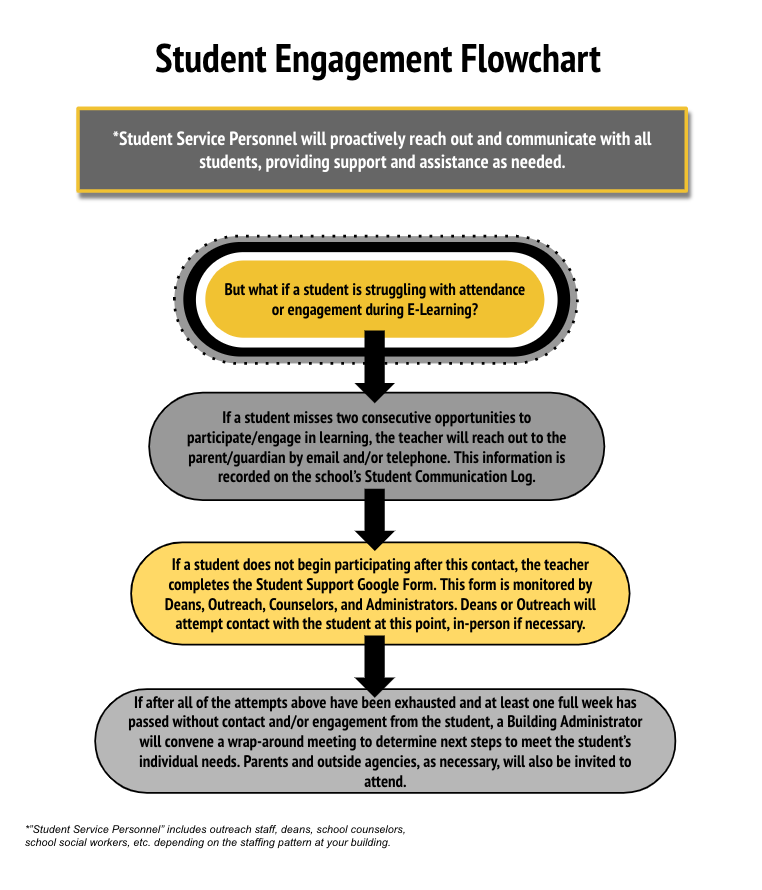 Student Engagement Flowchart