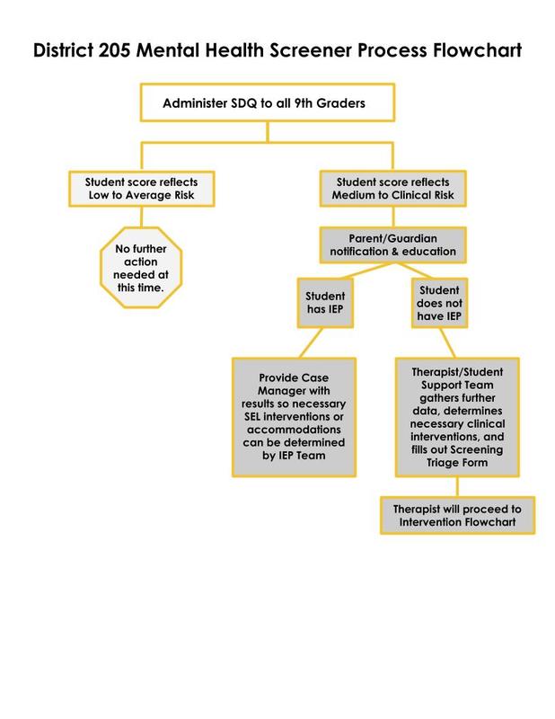 District 205 Mental Health Screener Process Flowchart