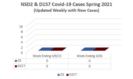 NSD2 & D157 CURRENT COVID-19 STATUS - SPRING 2021