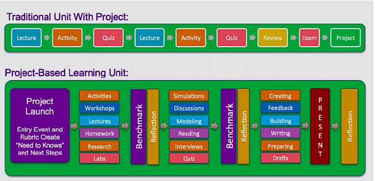 project based learning